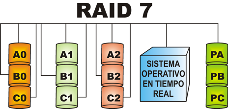 RAID7