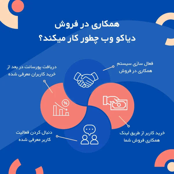 همکاری در فروش