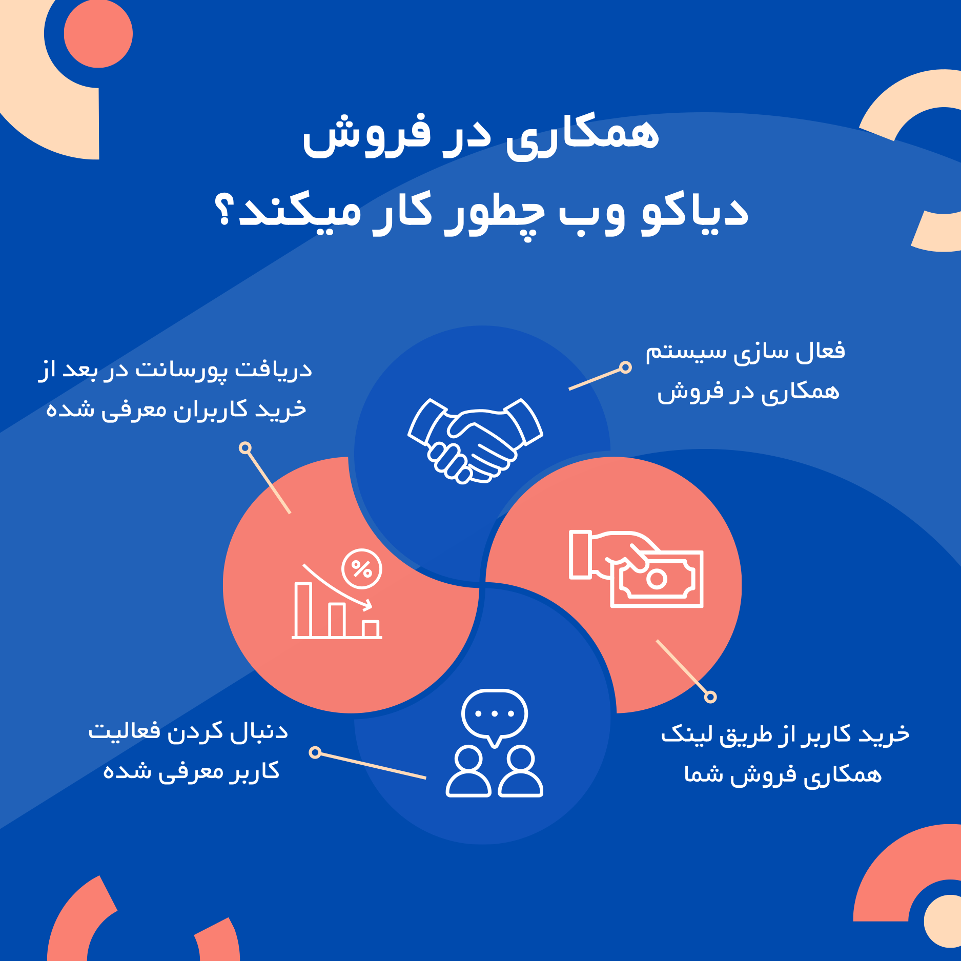 همکاری در فروش